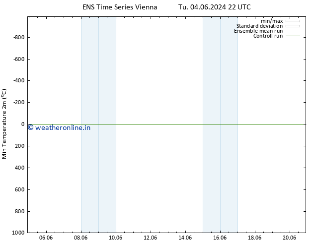 Temperature Low (2m) GEFS TS Mo 10.06.2024 22 UTC