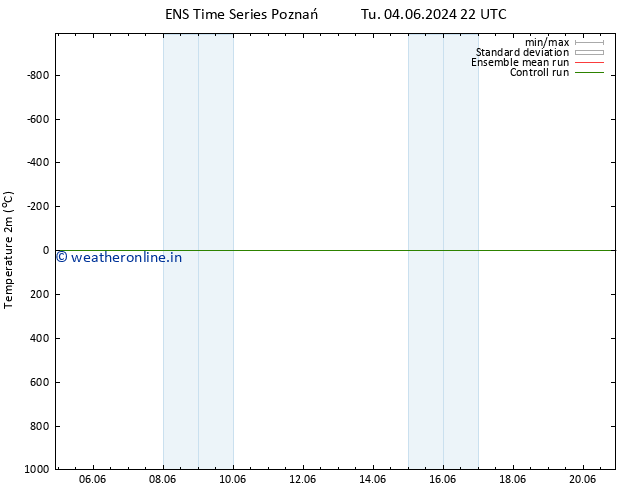 Temperature (2m) GEFS TS We 05.06.2024 16 UTC