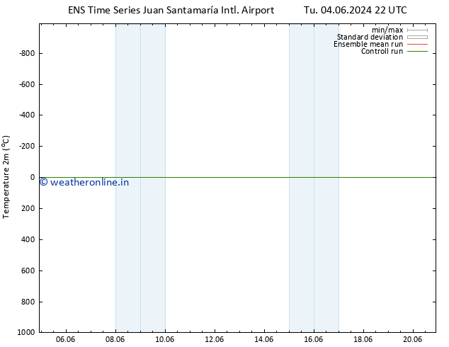 Temperature (2m) GEFS TS Su 09.06.2024 16 UTC