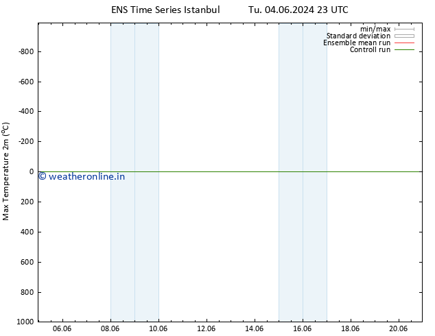 Temperature High (2m) GEFS TS Fr 07.06.2024 11 UTC