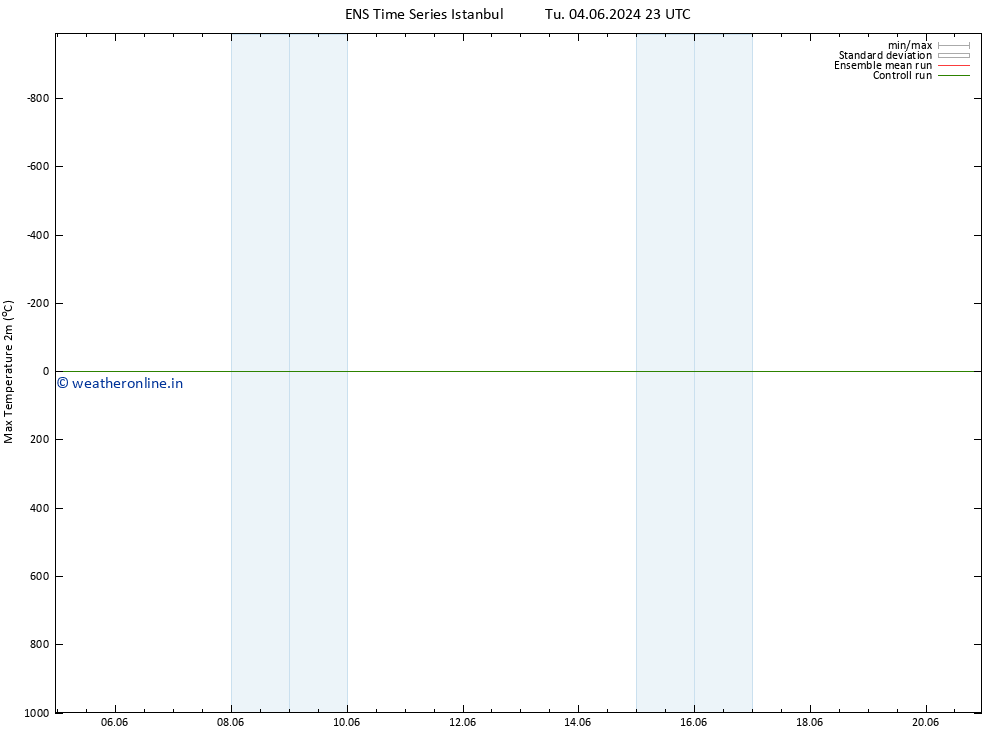 Temperature High (2m) GEFS TS Th 06.06.2024 05 UTC