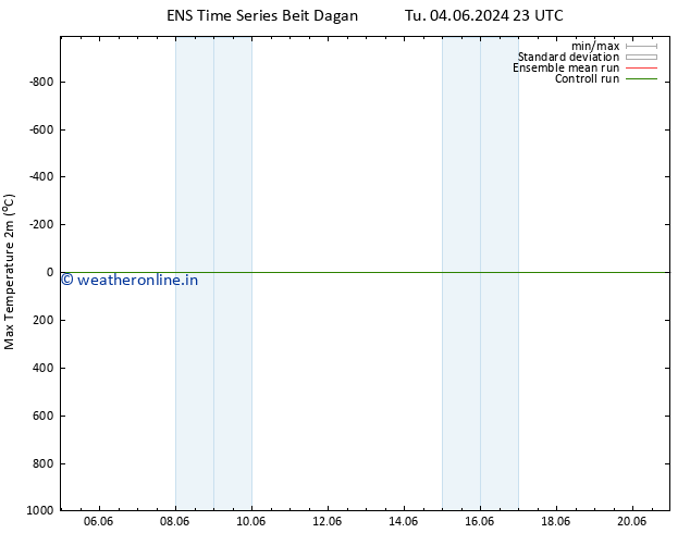 Temperature High (2m) GEFS TS Su 09.06.2024 05 UTC