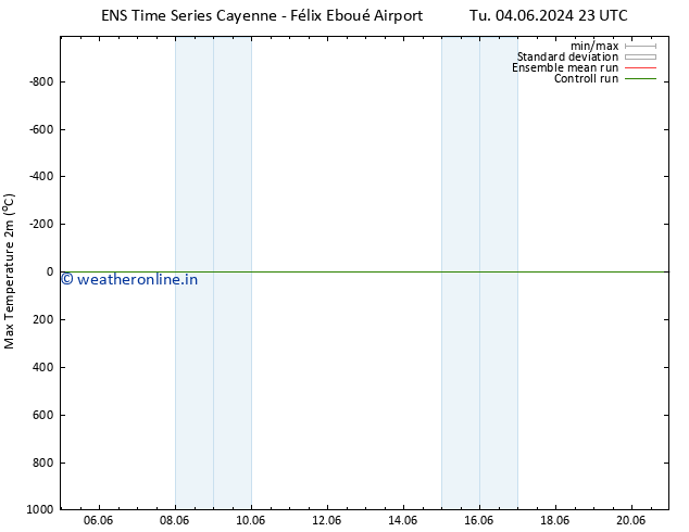 Temperature High (2m) GEFS TS Tu 04.06.2024 23 UTC