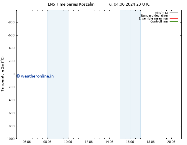 Temperature (2m) GEFS TS Th 20.06.2024 23 UTC