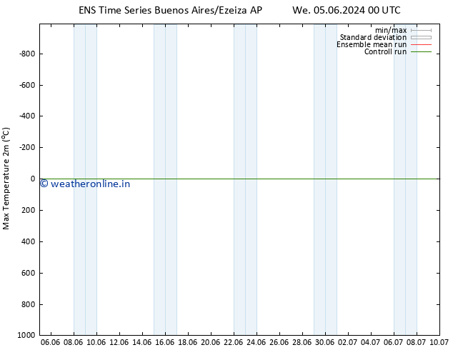 Temperature High (2m) GEFS TS We 12.06.2024 06 UTC