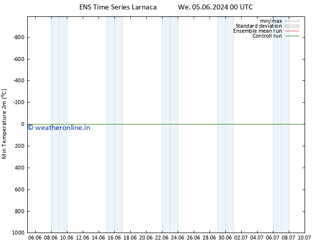 Temperature Low (2m) GEFS TS We 05.06.2024 00 UTC