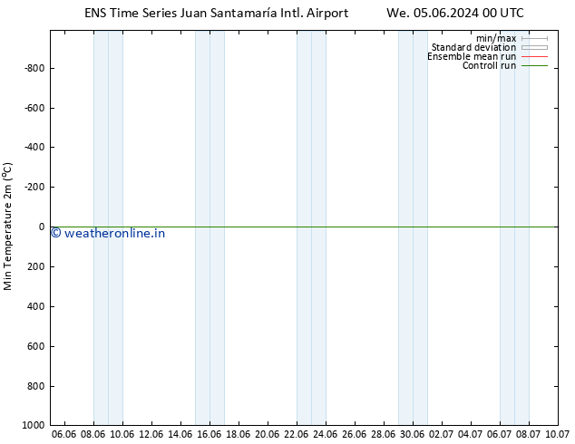 Temperature Low (2m) GEFS TS Tu 18.06.2024 00 UTC