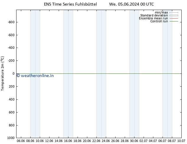 Temperature (2m) GEFS TS Mo 10.06.2024 12 UTC