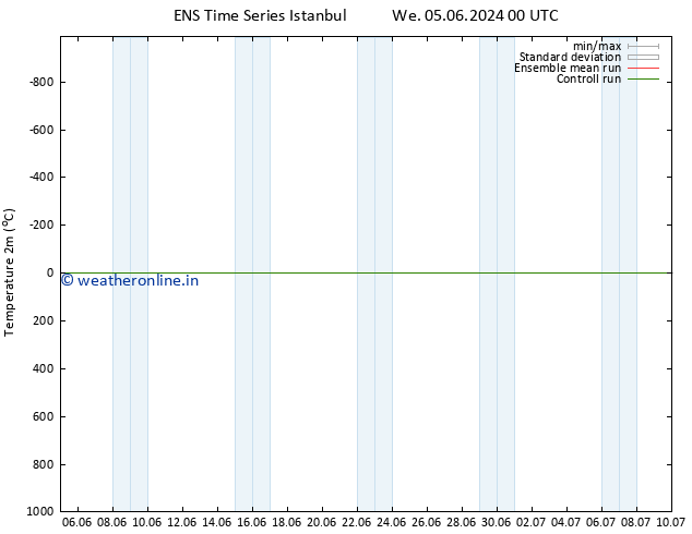 Temperature (2m) GEFS TS Th 06.06.2024 00 UTC