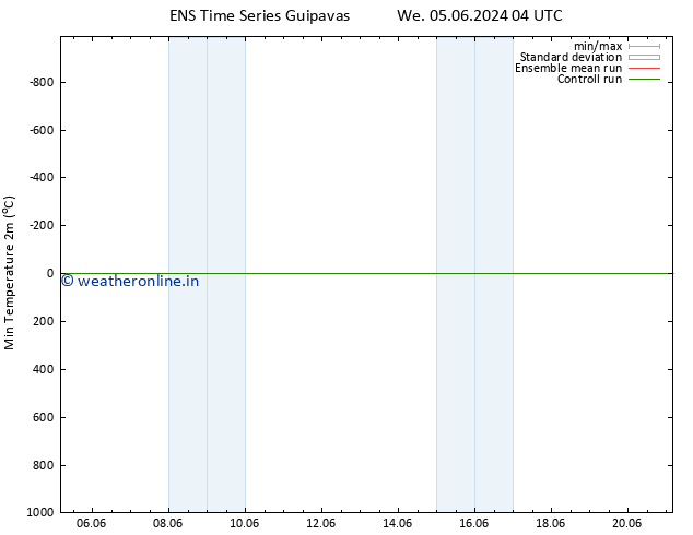 Temperature Low (2m) GEFS TS We 05.06.2024 04 UTC