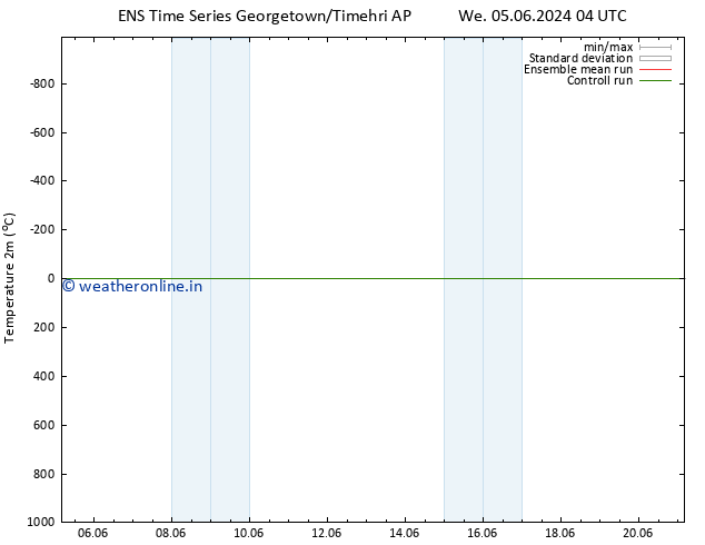 Temperature (2m) GEFS TS We 05.06.2024 10 UTC