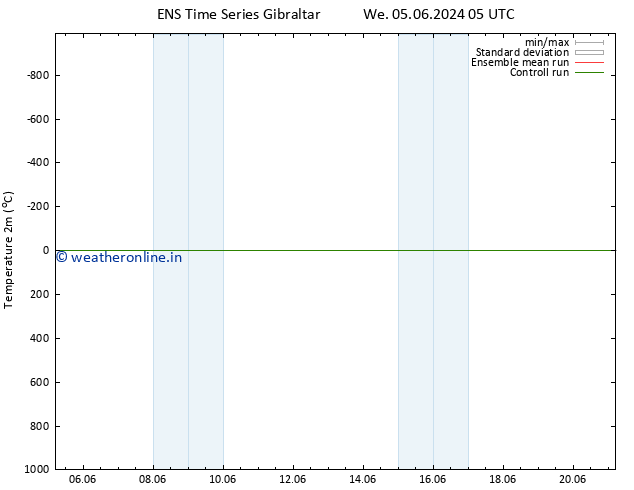 Temperature (2m) GEFS TS We 05.06.2024 05 UTC