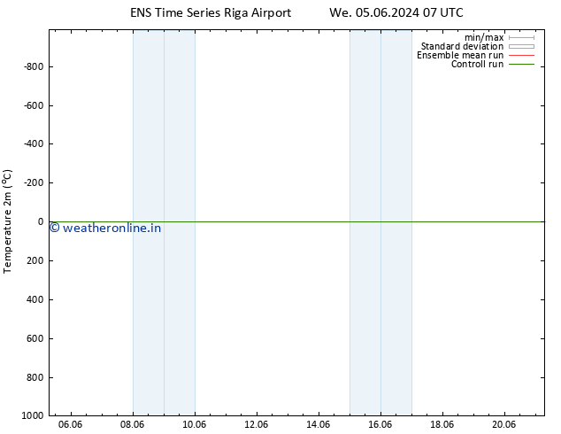 Temperature (2m) GEFS TS Sa 08.06.2024 19 UTC