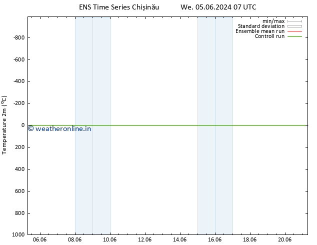 Temperature (2m) GEFS TS We 05.06.2024 07 UTC