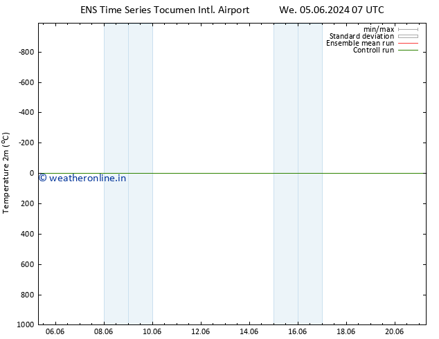 Temperature (2m) GEFS TS We 05.06.2024 13 UTC