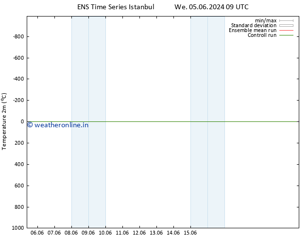 Temperature (2m) GEFS TS We 05.06.2024 15 UTC