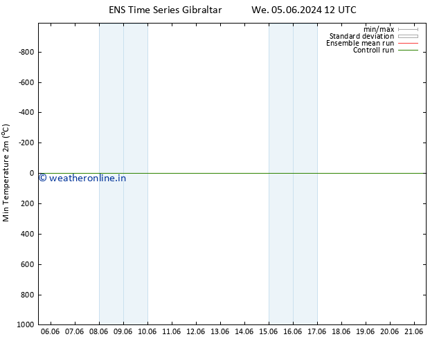 Temperature Low (2m) GEFS TS We 05.06.2024 12 UTC