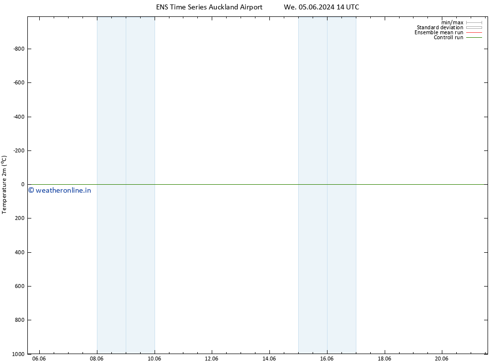 Temperature (2m) GEFS TS Mo 10.06.2024 14 UTC