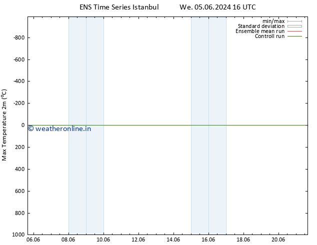 Temperature High (2m) GEFS TS Sa 08.06.2024 10 UTC