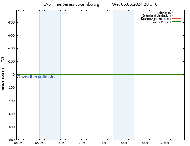 Temperature (2m) GEFS TS Th 06.06.2024 02 UTC