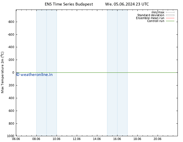 Temperature High (2m) GEFS TS We 05.06.2024 23 UTC