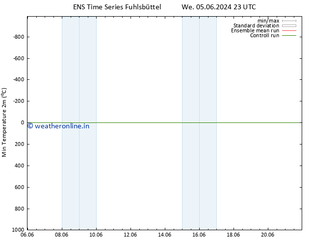 Temperature Low (2m) GEFS TS Fr 07.06.2024 05 UTC