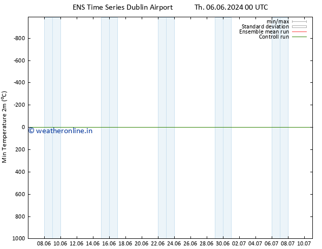 Temperature Low (2m) GEFS TS Th 06.06.2024 06 UTC