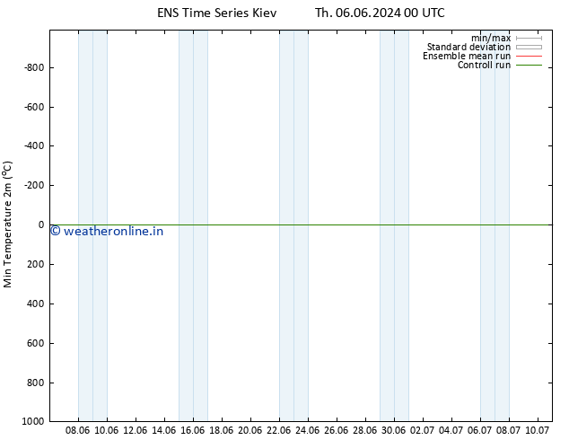 Temperature Low (2m) GEFS TS Th 06.06.2024 00 UTC