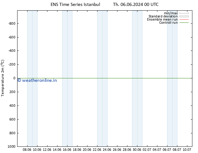 Temperature (2m) GEFS TS Th 06.06.2024 12 UTC