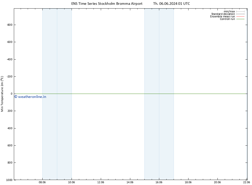 Temperature Low (2m) GEFS TS Th 06.06.2024 01 UTC