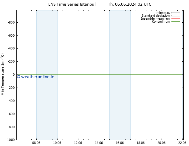 Temperature Low (2m) GEFS TS Fr 07.06.2024 02 UTC