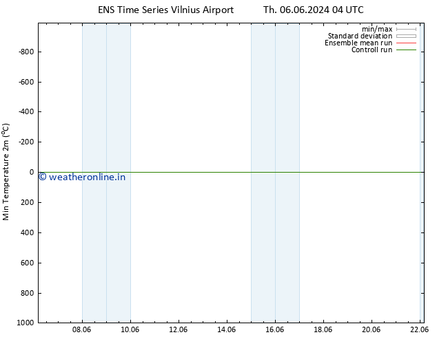 Temperature Low (2m) GEFS TS Th 06.06.2024 10 UTC