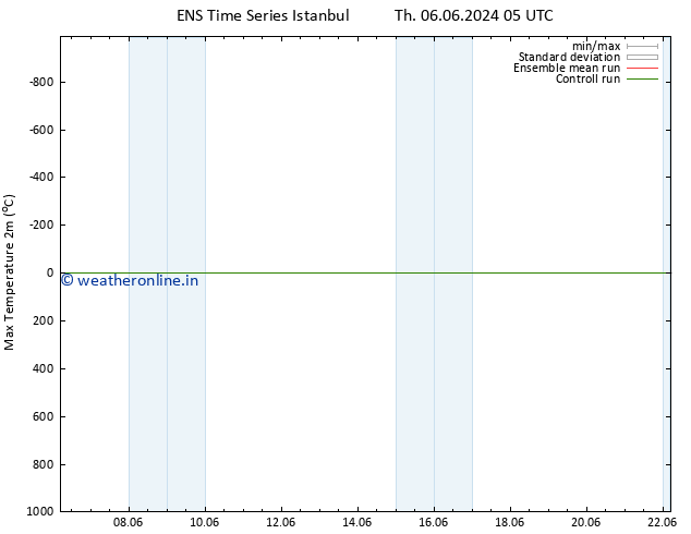Temperature High (2m) GEFS TS Th 13.06.2024 05 UTC