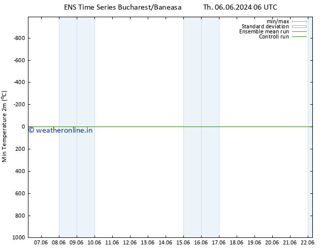 Temperature Low (2m) GEFS TS Th 06.06.2024 18 UTC