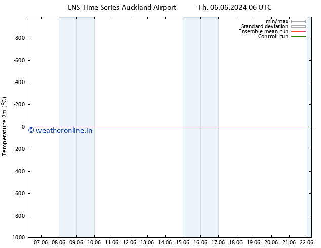 Temperature (2m) GEFS TS Su 09.06.2024 06 UTC