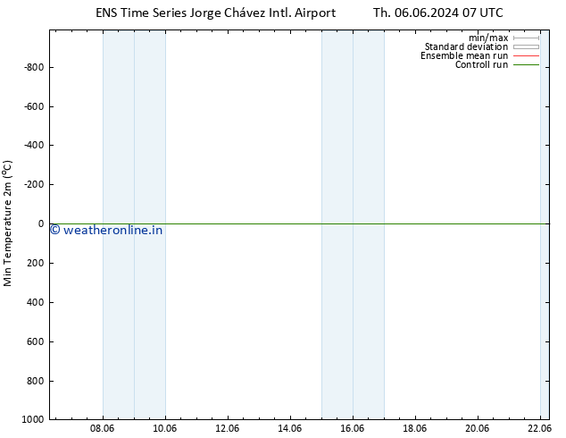 Temperature Low (2m) GEFS TS Sa 08.06.2024 19 UTC