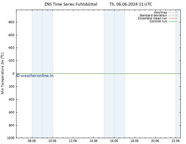 Temperature Low (2m) GEFS TS Sa 22.06.2024 11 UTC