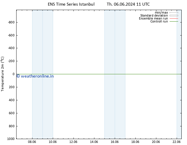 Temperature (2m) GEFS TS Su 09.06.2024 17 UTC