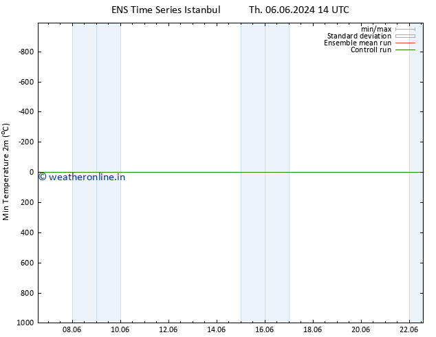 Temperature Low (2m) GEFS TS Th 06.06.2024 20 UTC