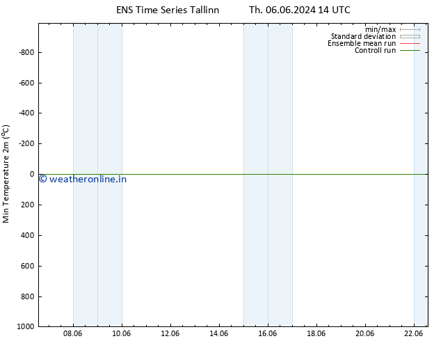 Temperature Low (2m) GEFS TS Tu 11.06.2024 14 UTC