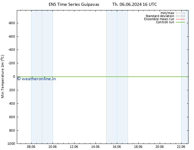 Temperature Low (2m) GEFS TS Tu 11.06.2024 16 UTC