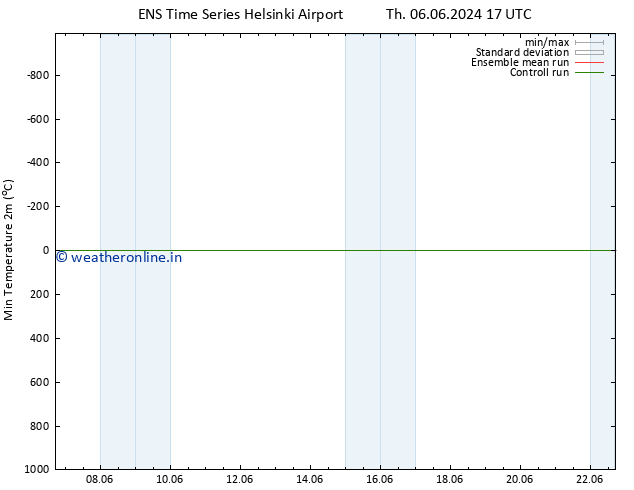 Temperature Low (2m) GEFS TS Tu 18.06.2024 05 UTC