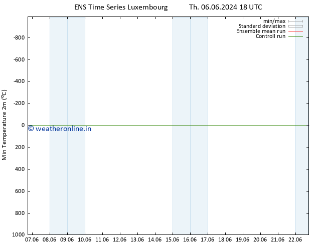 Temperature Low (2m) GEFS TS Tu 11.06.2024 18 UTC