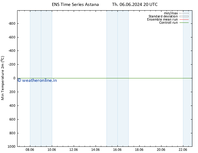 Temperature Low (2m) GEFS TS Fr 07.06.2024 08 UTC