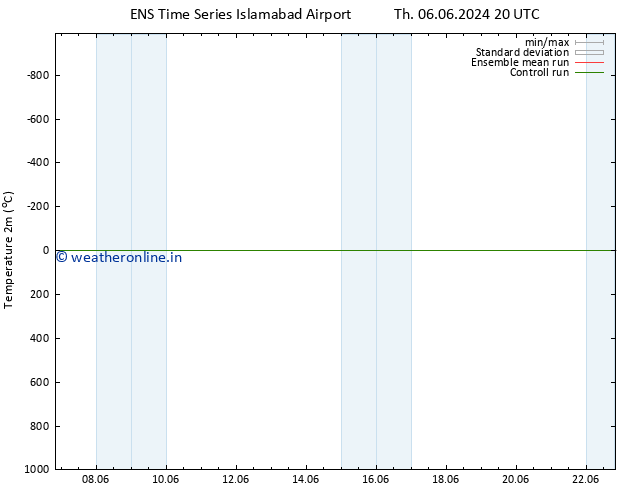 Temperature (2m) GEFS TS Su 09.06.2024 14 UTC