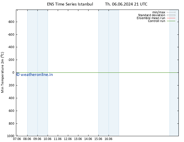 Temperature Low (2m) GEFS TS Fr 07.06.2024 03 UTC
