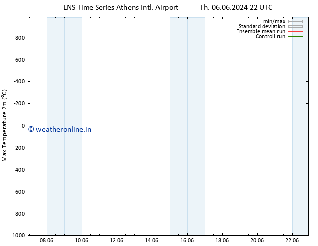 Temperature High (2m) GEFS TS Fr 07.06.2024 22 UTC