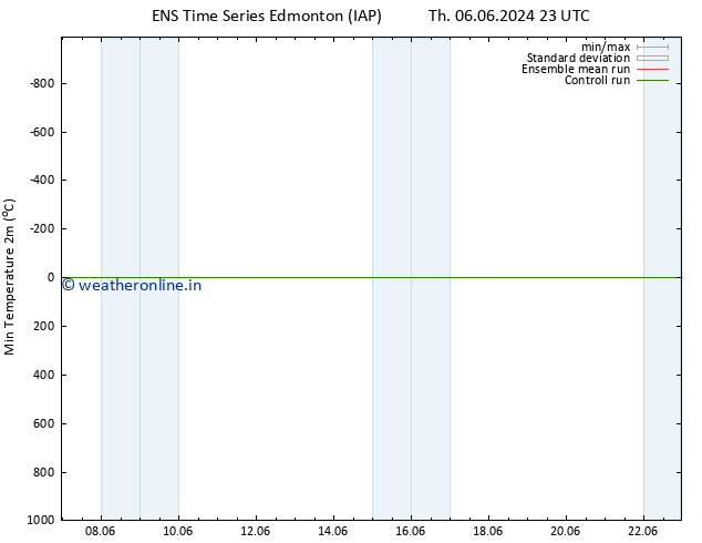 Temperature Low (2m) GEFS TS Tu 11.06.2024 05 UTC