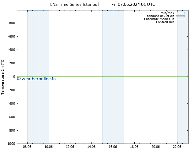 Temperature (2m) GEFS TS Tu 11.06.2024 19 UTC