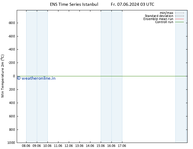 Temperature Low (2m) GEFS TS Sa 08.06.2024 09 UTC